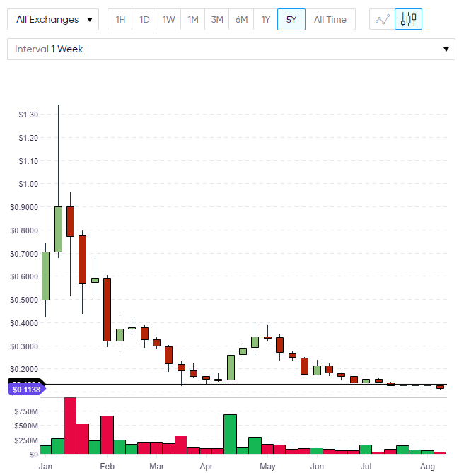ADA cardano coin