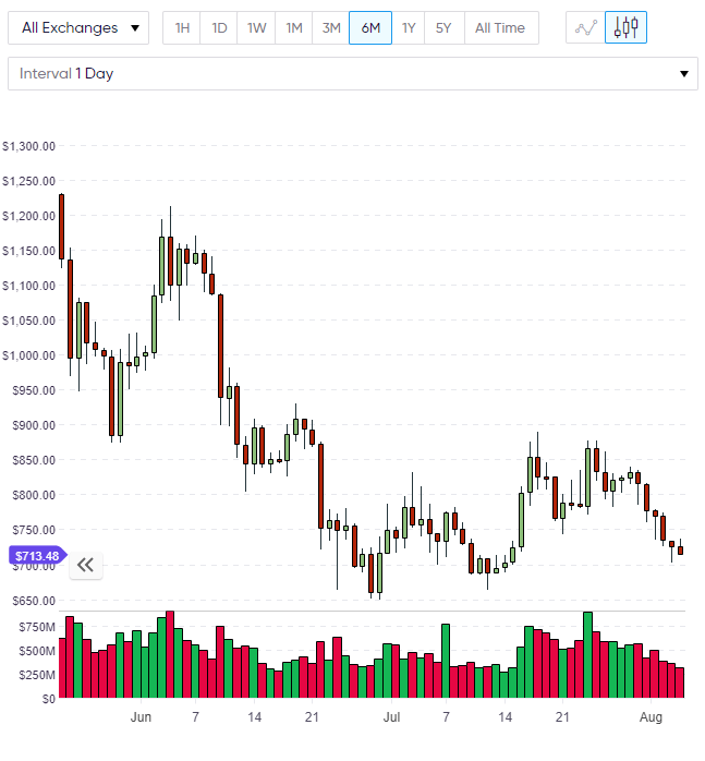 bch bitcoin cash price