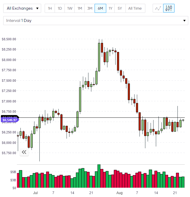 BTC bitcoin chart