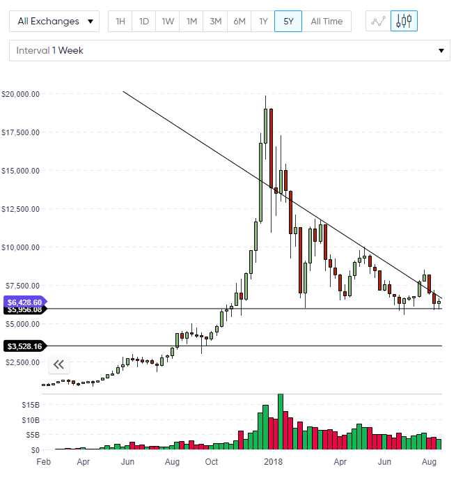 BTC bticoin bottom