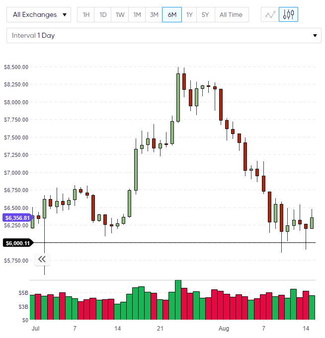 BTC bitcoin bottom