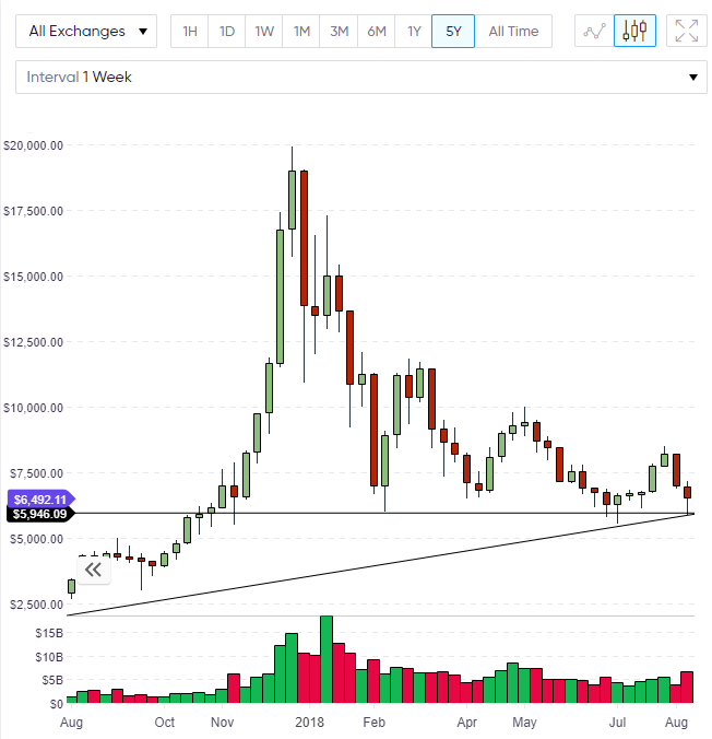 BTC bitcoin bottom