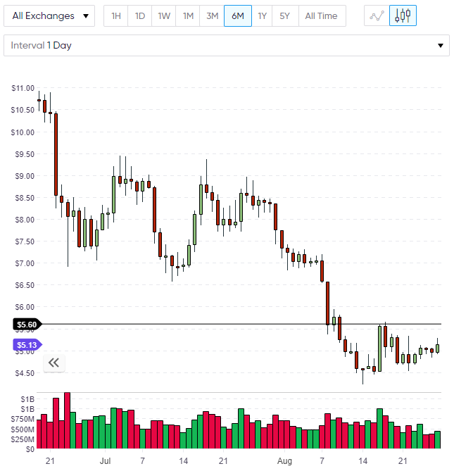  eos chart 