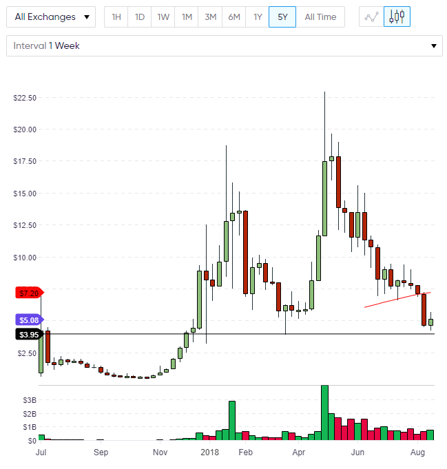 EOS eos coin