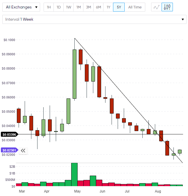  tron ​​chart 