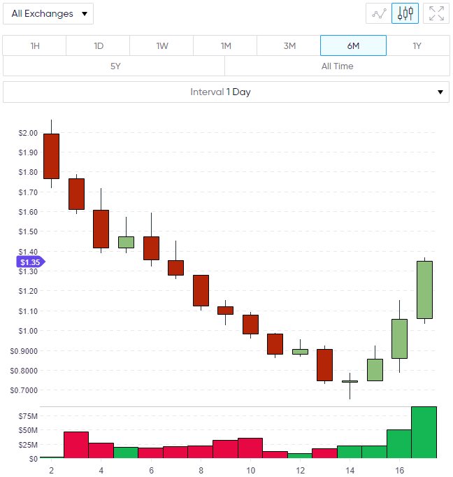 VEN vechain price