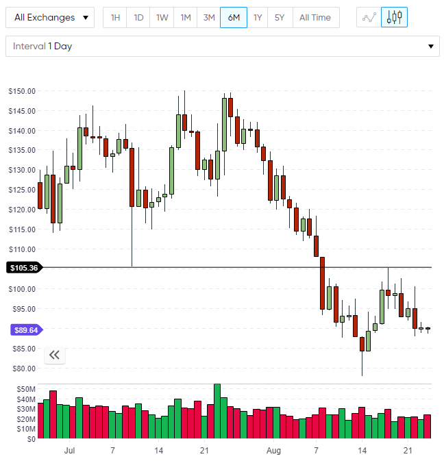 XMR monero chart