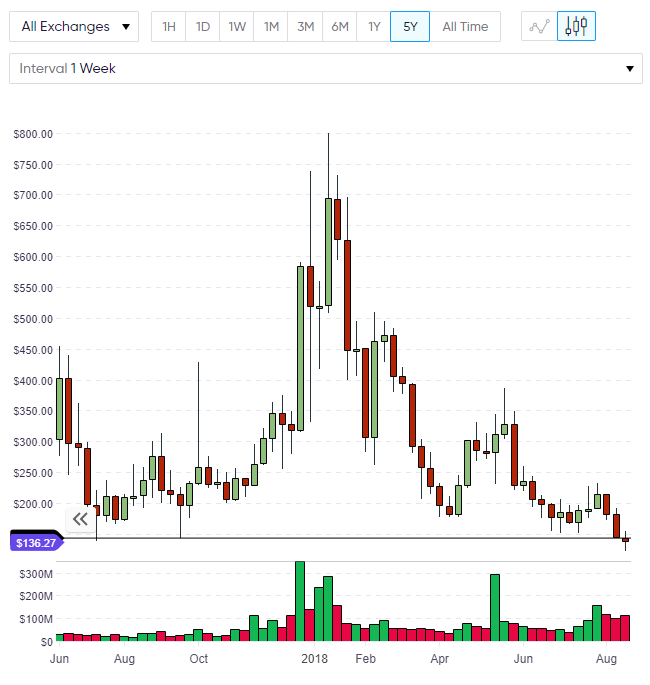 ZEC ZCash chart
