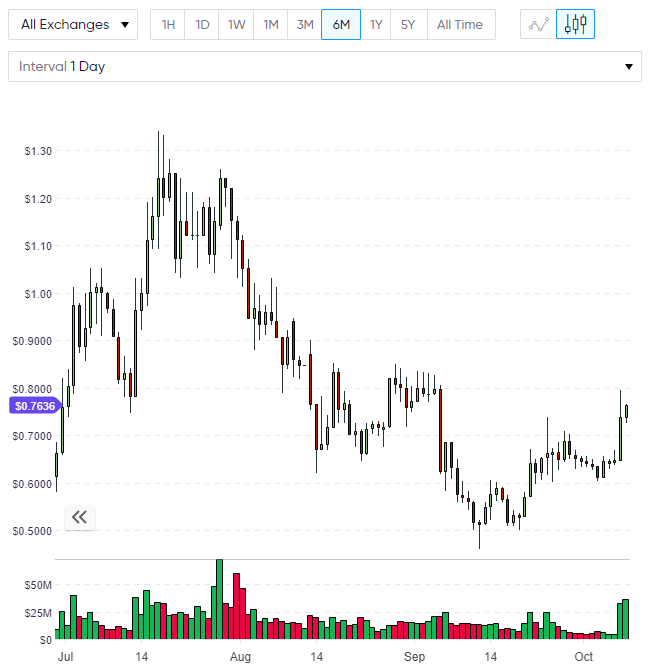 ZRX Price ZRX