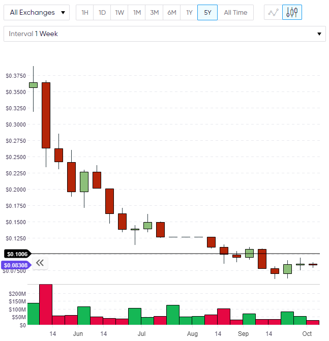 EOS Price EOS