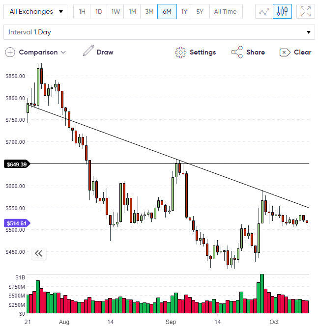 BCH Price BCH