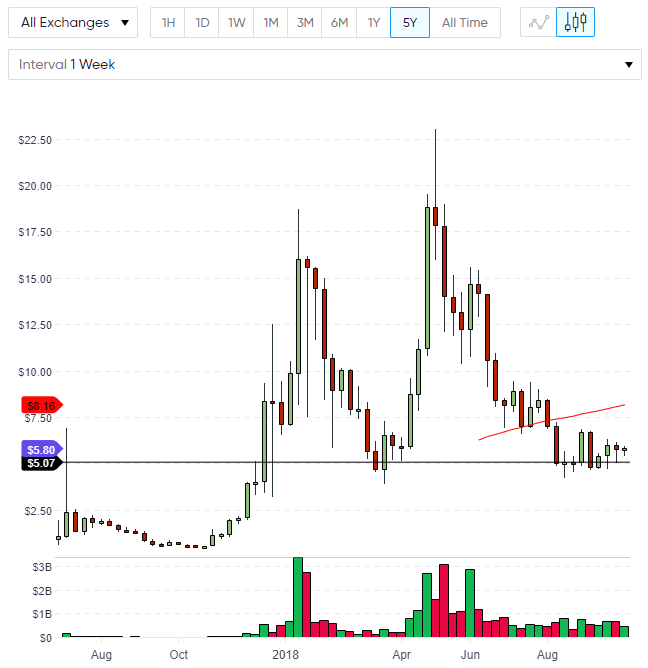 EOS Price EOS