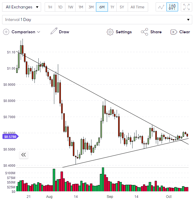 IOTA Price IOTA