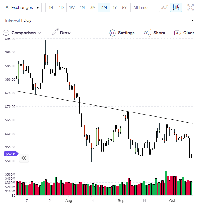 LTC Price LTC