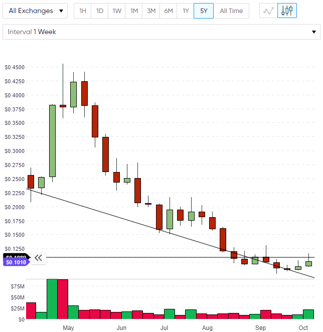 NEM Price Index NEM