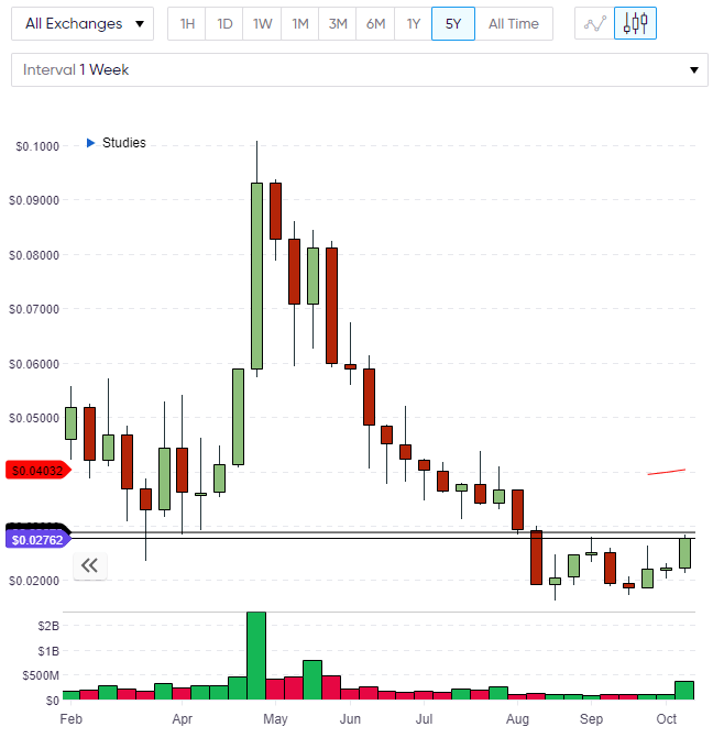 TRX Price TRX