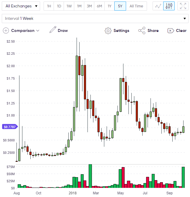 ZRX Price 0x