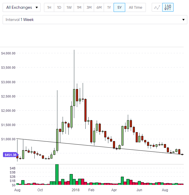 BCH Price Chart bitcoin cash