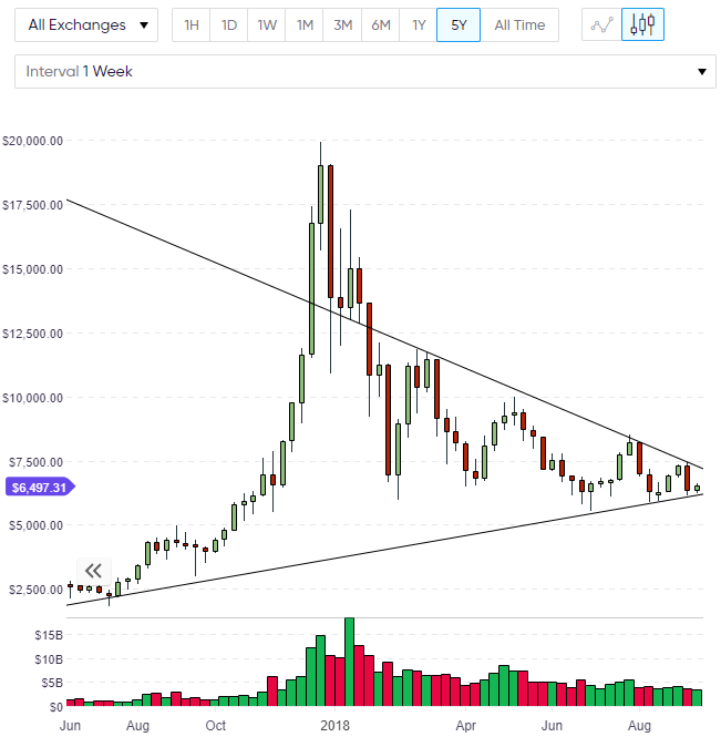 BTC Price Chart bitcoin bottom