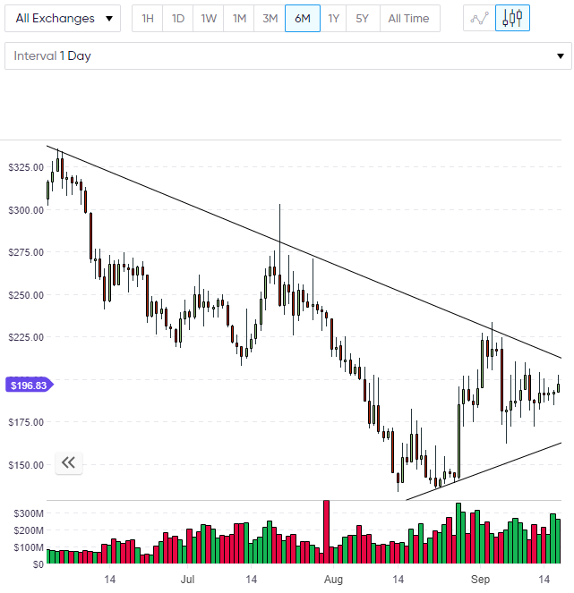DASH Price Chart dash coin
