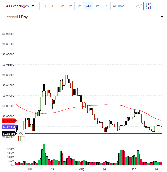DGB Price Chart DIGIBYTE PRICE