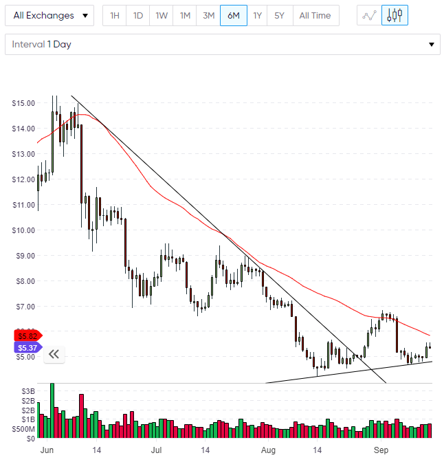 EOS EOS price