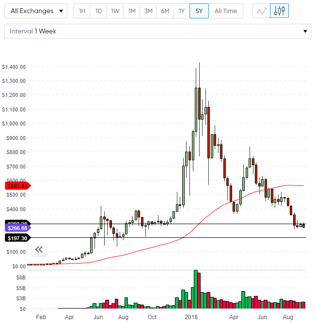 ETH ethereum chart