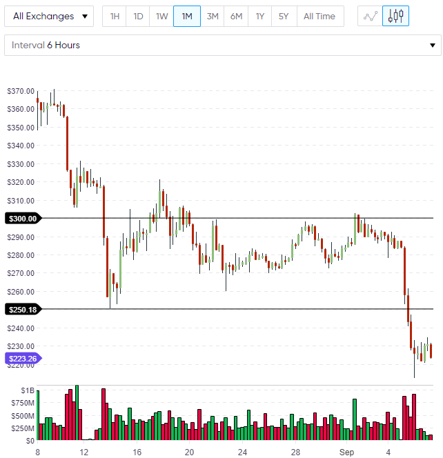 ETH Ethereum chart