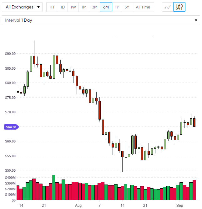 LTC litecoin price
