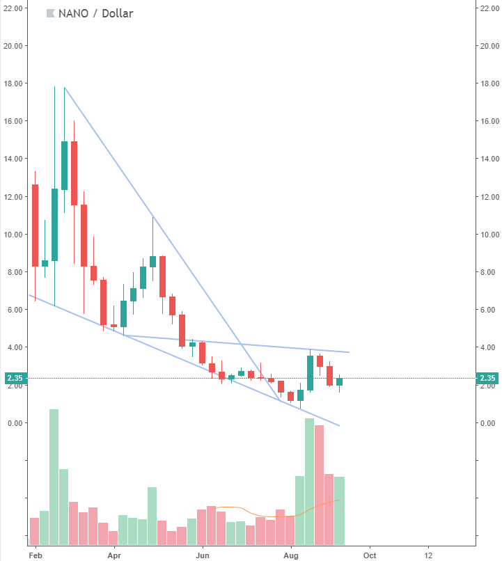 NANO nano coin