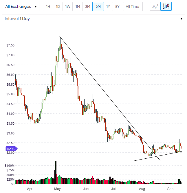 WAVES Waves coin